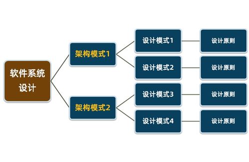 架構模式