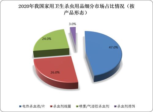 我國家用衛(wèi)生殺蟲用品產(chǎn)業(yè)鏈深度解析 擬除蟲菊酯類產(chǎn)品走俏，渠道數(shù)字化成趨勢